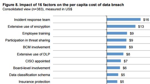 facteurs diminuant le coût d'un vol de données (extrait source IBM Ponemon 2016)