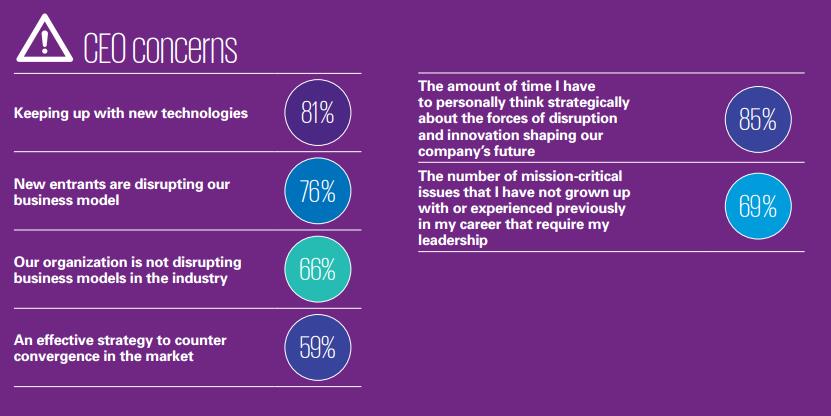 ceo-concerns-kpmg-survey-us-2016
