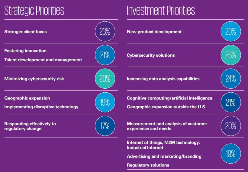 ceo-priorities-kpmg-survey-us-2016