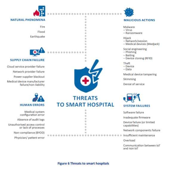 Dcod Life threats-to-smart-hospital • DCOD | Cybersécurité • IA • Tech