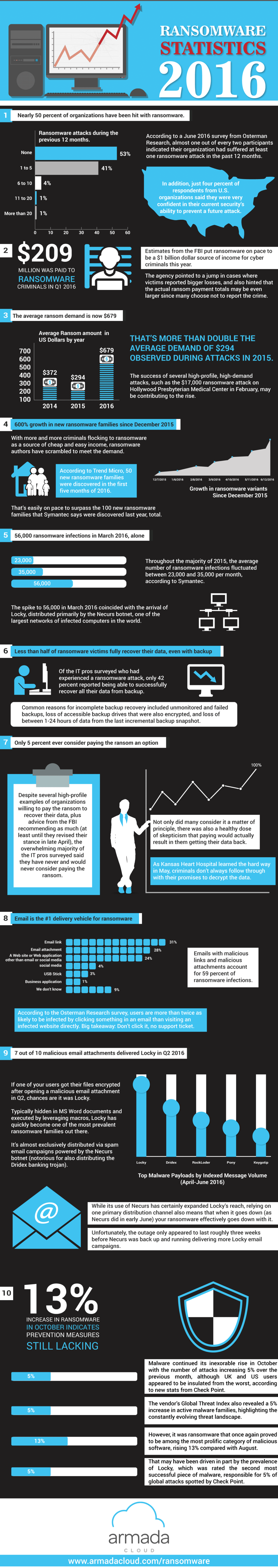 Ransomware Statistics 2016