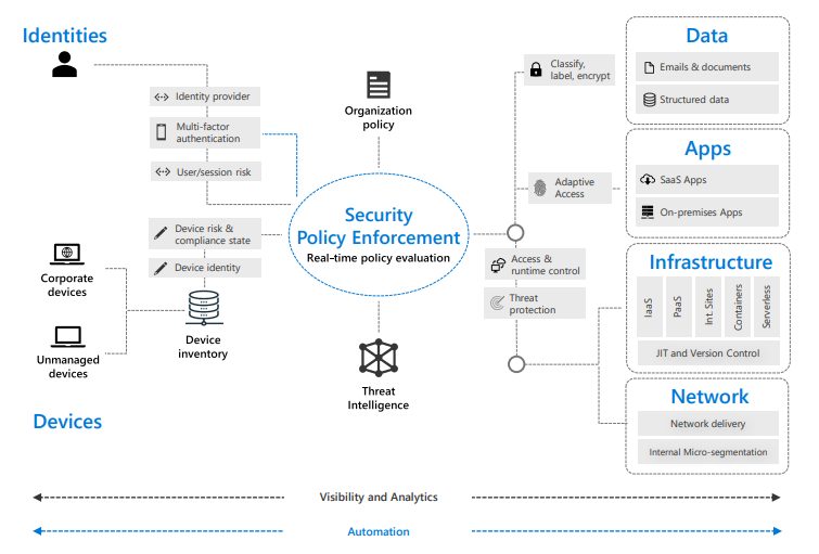 Microsoft Zero Trust Architecture