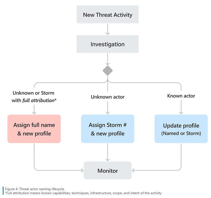 Illustration Microsoft: Cycle de vie de la dénomination des acteurs de la menace.