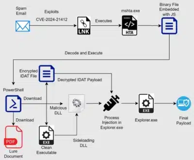 Hackers Actively Exploiting Microsoft SmartScreen Vulnerability To Deploy Stealer Malware