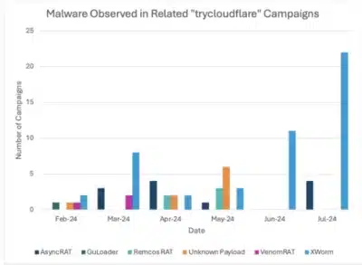 Hackers Abuse TryCloudflare Service To Bypass Detection And Deliver Malware
