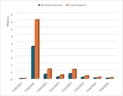 Windows Security best practices for integrating and managing security tools | Microsoft Security Blog