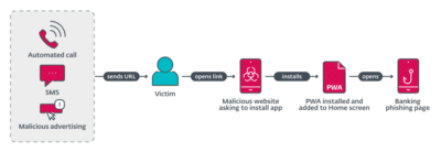 Phishing attacks target mobile users via progressive web applications (PWA)