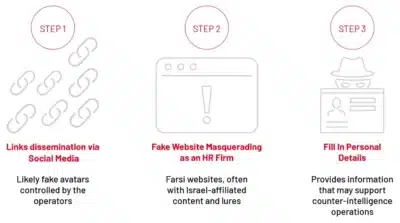 Iran State-Sponsored Hackers Intelligence Operations Using Fake Job Offers