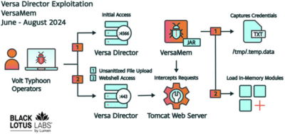 China-linked APT Volt Typhoon exploited a zero-day in Versa Director