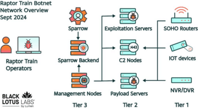 Experts warn of China-linked APT’s Raptor Train IoT Botnet