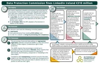 Irish Data Protection Commission fined LinkedIn €310M for GDPR infringement