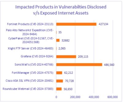 Nearly 1 Million Vulnerable Fortinet, SonicWall Devices Exposed to the Web