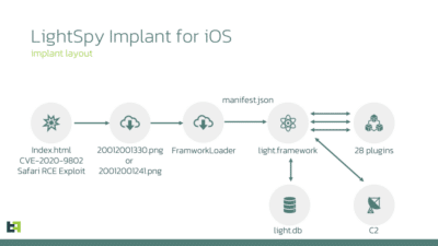 New LightSpy spyware version targets iPhones with destructive capabilities