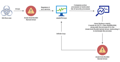 Chercheurs découvrent un logiciel malveillant utilisant le BYOVD pour contourner les protections antivirus