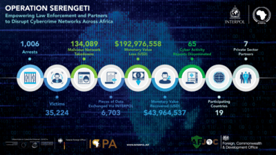 Opération Serengeti : INTERPOL a arrêté 1 006 suspects dans 19 pays africains.