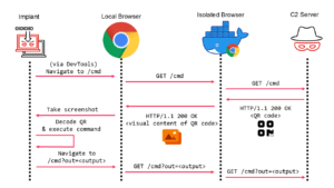 Nouvelle attaque C2 basée sur les codes QR permet aux pirates informatiques de contourner tous les types de sécurité d'isolation du navigateur