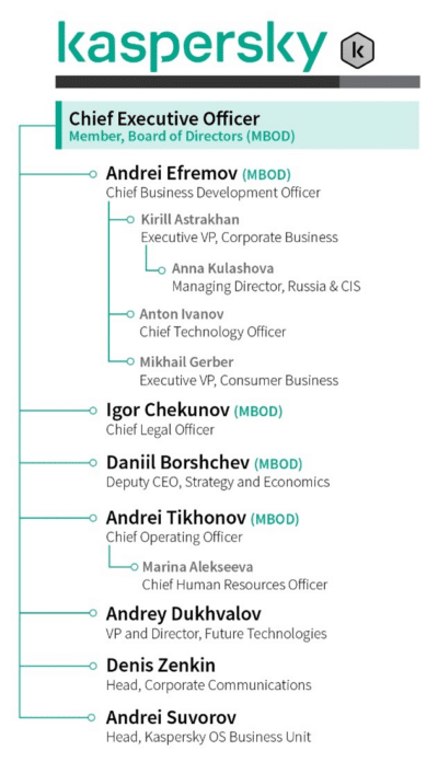 Le gouvernement américain sanctionne douze dirigeants de Kaspersky Lab.