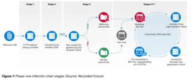 APT28 cible des réseaux clés en Europe avec le malware HeadLace