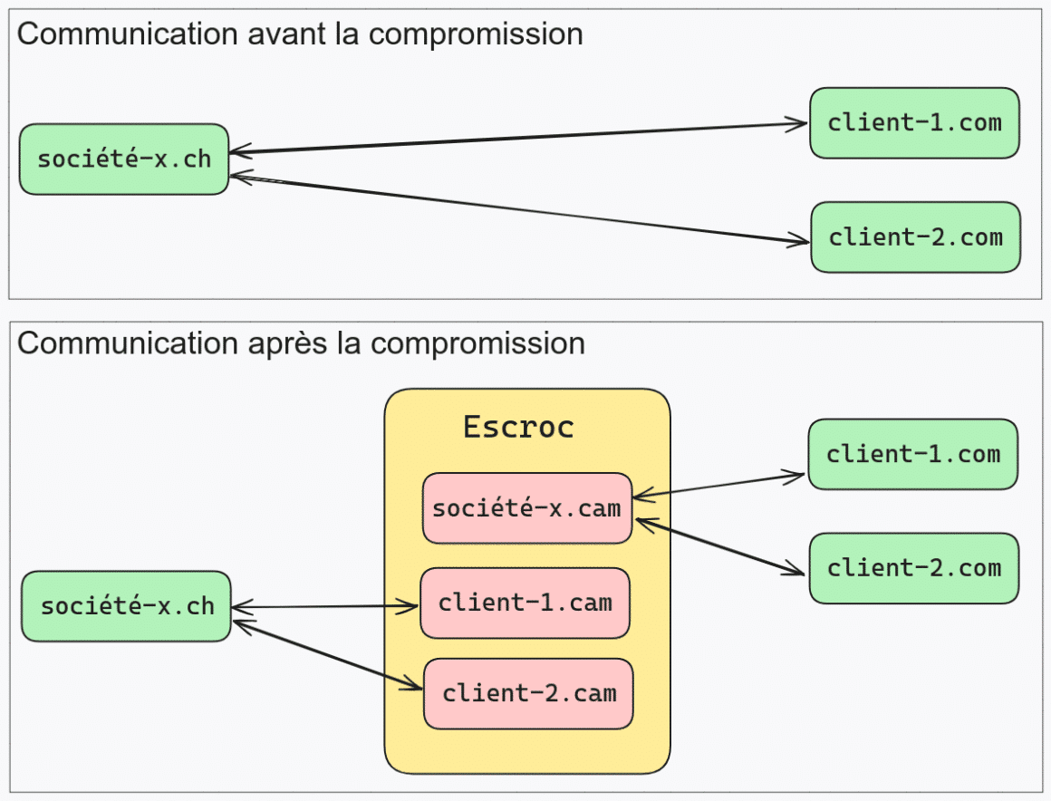 Schéma de compromission BEC (source OFCS)