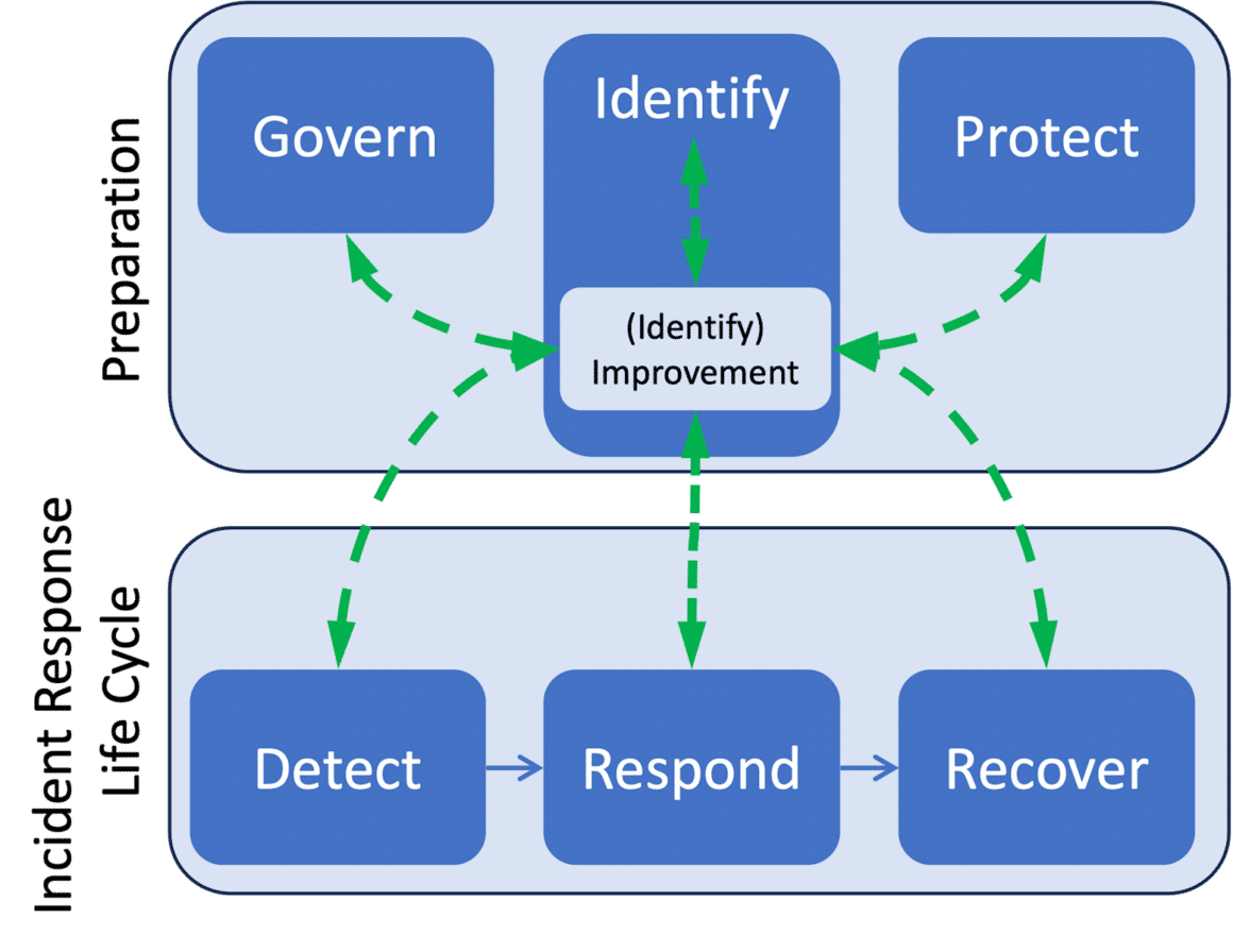 Source : NIST - modèle de cycle de vie de réponse aux incidents