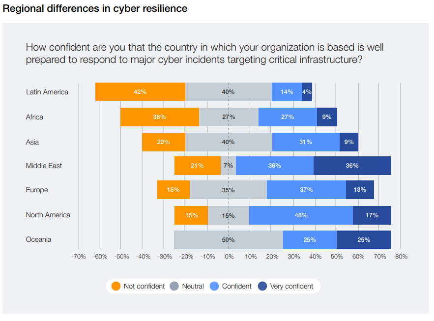 WEF cybersécurité 2025 - Différences régionales en matière de cyberrésilience