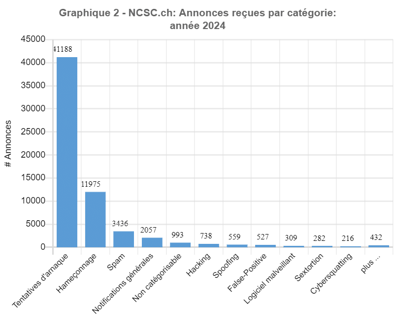 Graphique des signalements à l'OFCS par catégorie pour les semaines 1/2024 à 52/2024 