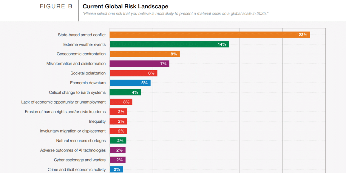 WEF - Current Global Risk Landscape 2025