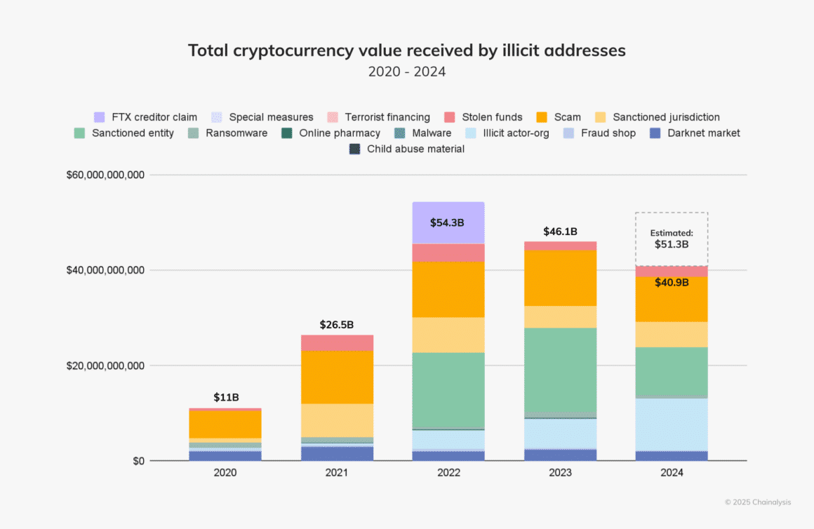 Source Chainalysis - Total des valeurs reçues par les adresses de cryptomonnaie illicites