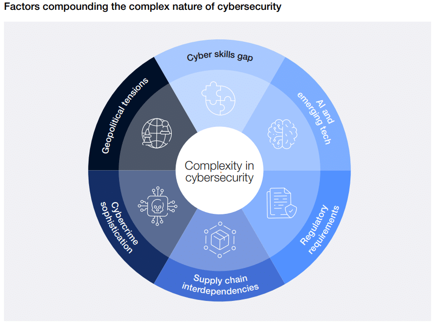 WEF cybersécurité 2025 - Facteurs aggravant la nature complexe de la cybersécurité