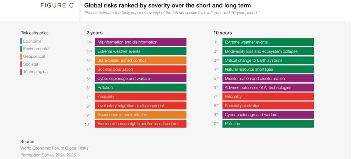 WEF - Global risks ranked by severity over the short and long term
