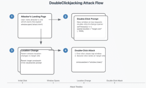 DoubleClickjacking permet le détournement de clic sur les principaux sites Web