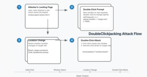 Le nouvel exploit « DoubleClickjacking » contourne les protections contre le détournement de clics sur les principaux sites Web