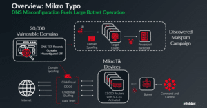 13 000 routeurs MikroTik détournés par un botnet pour du spam et des cyberattaques