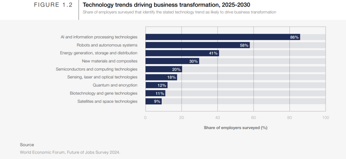 Source: WEF - FIGURE 1.2 Technology trends driving business transformation, 2025-2030
