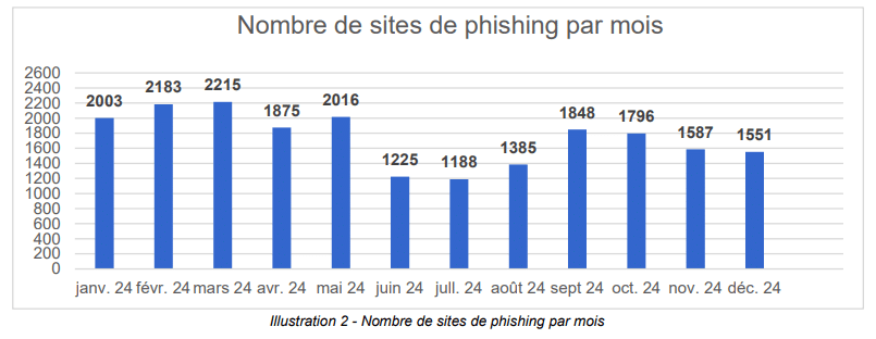 Source OFCS - Nombre de sites de phishing annoncés par mois