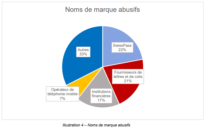 Source OFCS - secteurs concernés par les sites de phishing annoncés