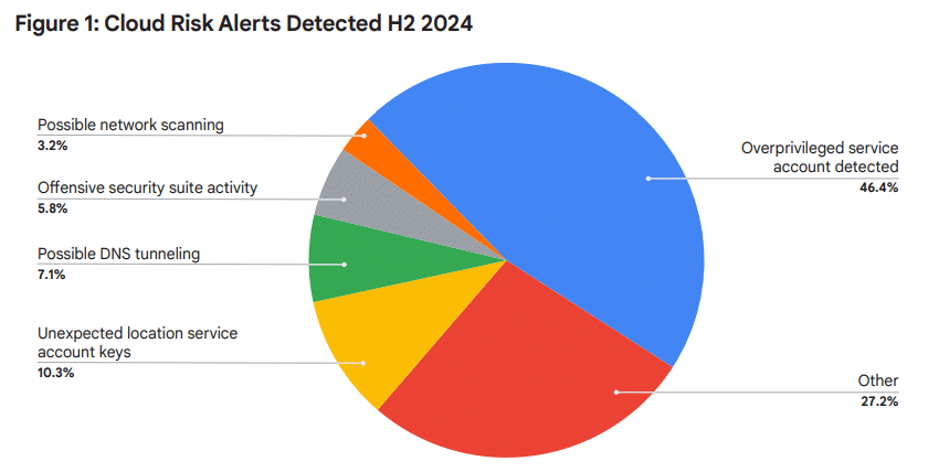 Google Threat Horizons Report - Alertes aux risques liés à l'informatique dématérialisée détectées H2 2024