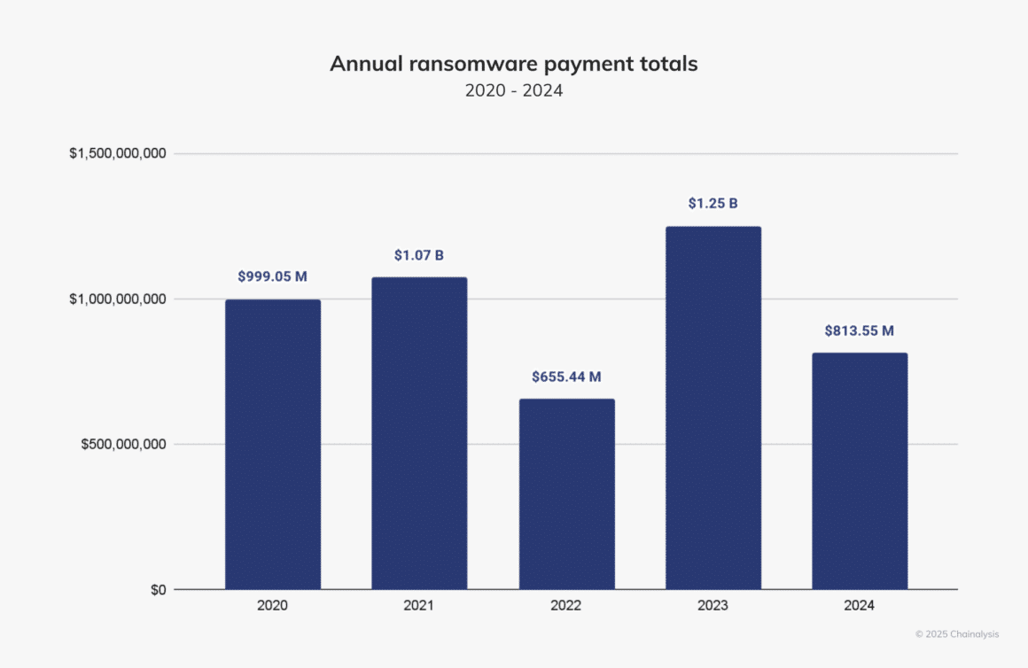 Source Chainalysis - Sommes des paiements de ransomwares par année
