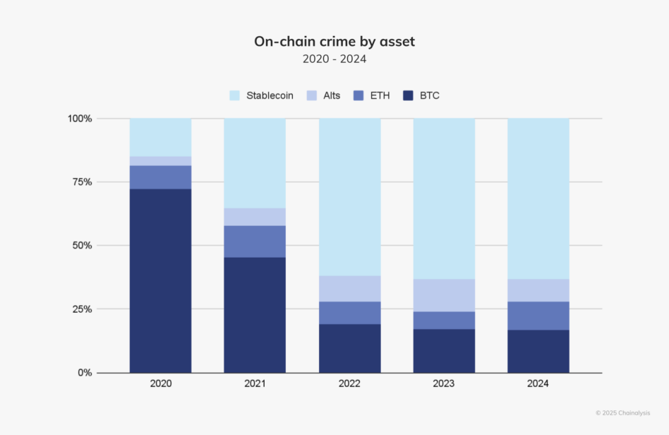 Source Chainalysis - Types d’actifs impliqués dans la cryptocriminalité