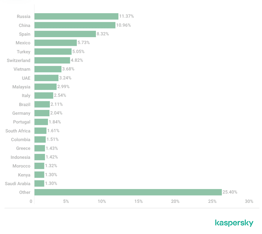 Source Kaspersky - Pays et territoires ciblés par des mailings malveillants
