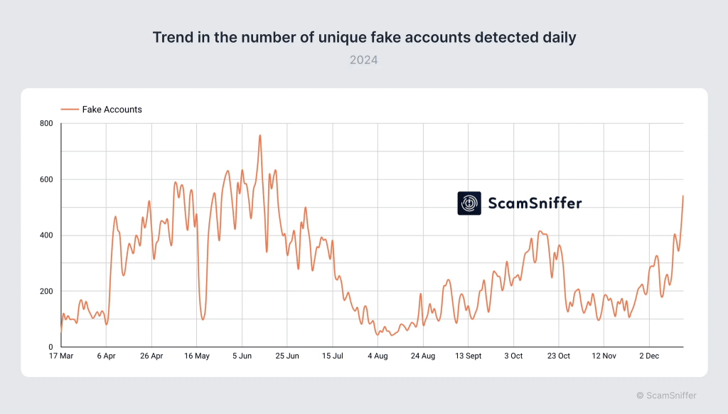 Source scamsniffer.io : Tendance du nombre de faux comptes uniques détectés quotidiennement