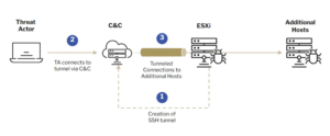 Les attaques de ransomware ESXi utilisent des tunnels SSH pour éviter d'être détectées