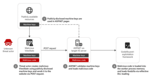 Microsoft identifie plus de 3 000 clés de machine ASP.NET divulguées publiquement et vulnérables à l'injection de code
