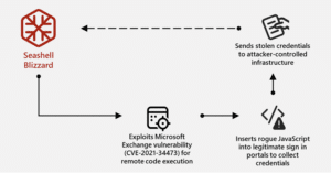 Microsoft découvre les cyberattaques mondiales du sous-groupe Sandworm dans plus de 15 pays