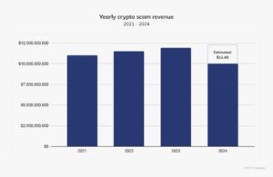 Les revenus de l'arnaque cryptographique liée à l'abattage de porcs en 2024 augmentent de 40 % par rapport à l'année précédente, car le secteur devient de plus en plus sophistiqué