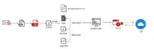 Des pirates informatiques nord-coréens utilisent des fichiers ZIP pour exécuter des scripts PowerShell malveillants.