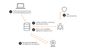 Le gang de ransomware Akira a utilisé une webcam non sécurisée pour contourner l'EDR