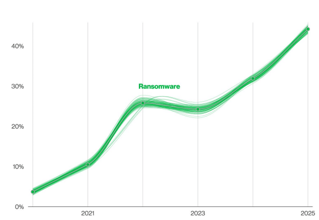 Action des ransomwares au fil du temps dans les violations (Source Verizon, DBIR 2025)