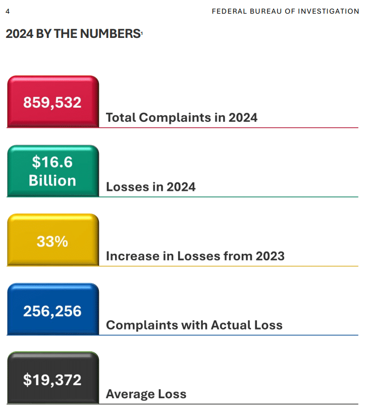 Les chiffres clés de la cybercriminalité en 2024 (source IC3 FBI)